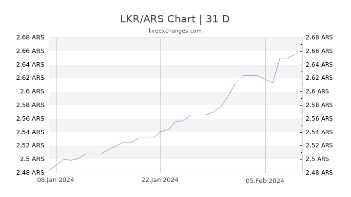 LKR/ARS Chart