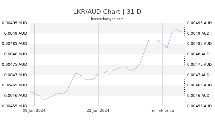 LKR/AUD Chart