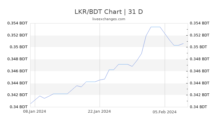 LKR/BDT Chart