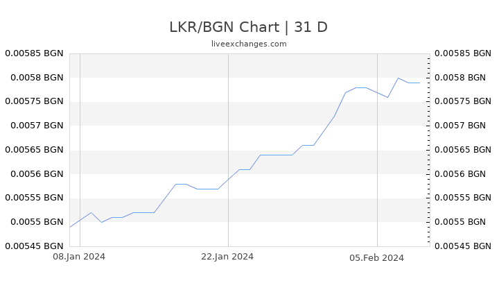 LKR/BGN Chart