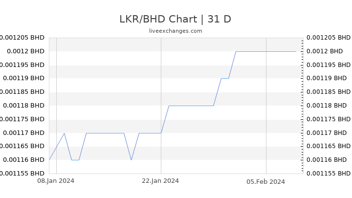LKR/BHD Chart