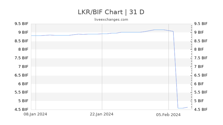 LKR/BIF Chart