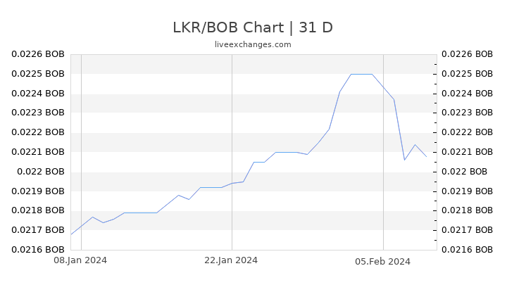 LKR/BOB Chart