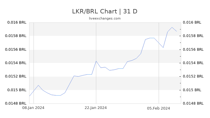LKR/BRL Chart