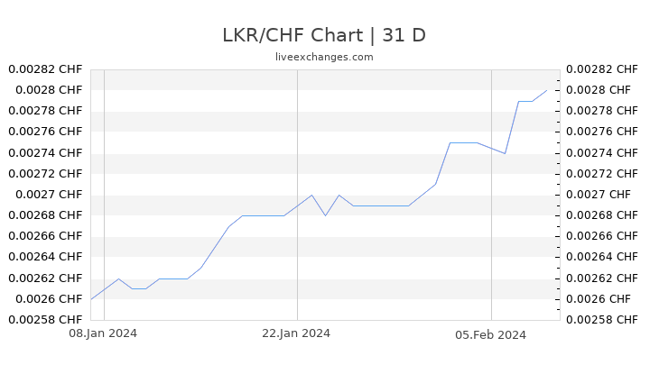 LKR/CHF Chart