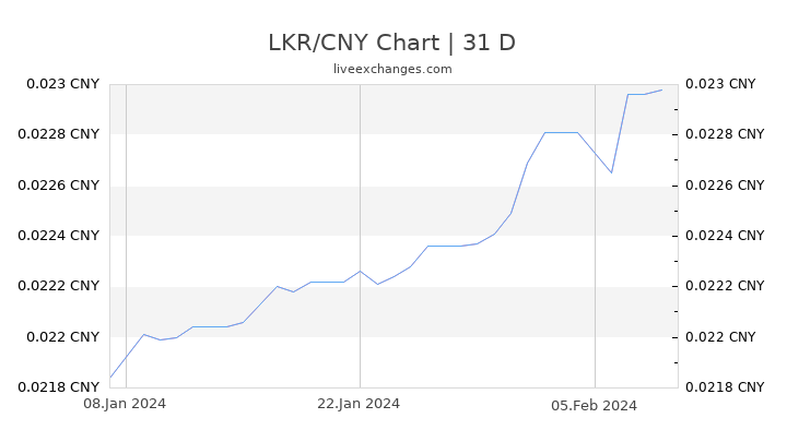 LKR/CNY Chart