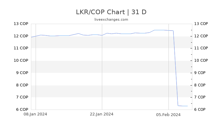 LKR/COP Chart