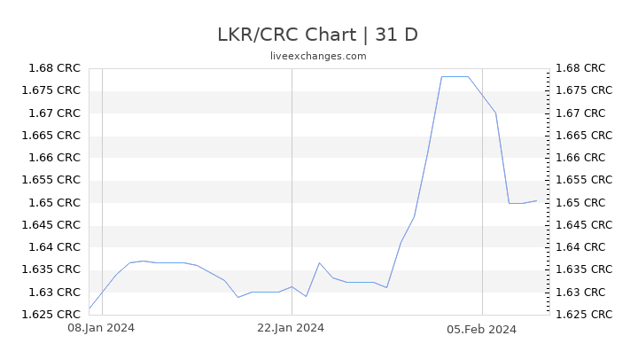 LKR/CRC Chart