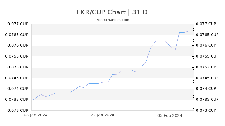 LKR/CUP Chart