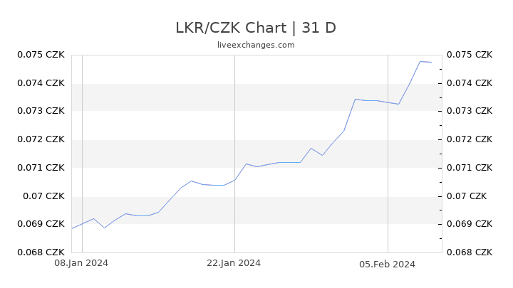 LKR/CZK Chart