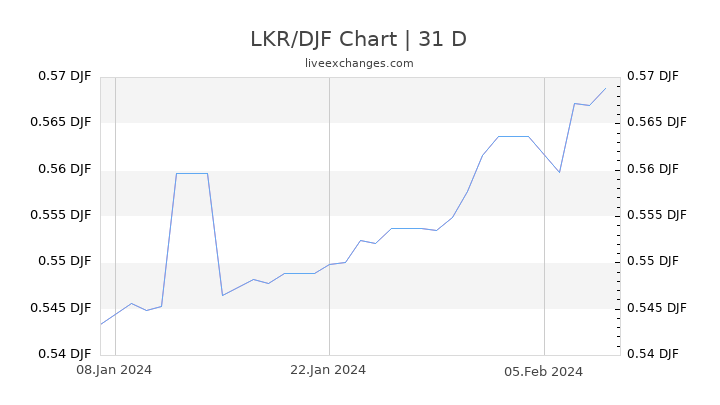 LKR/DJF Chart