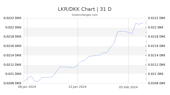 LKR/DKK Chart