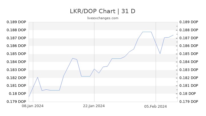 LKR/DOP Chart