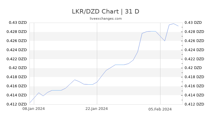 LKR/DZD Chart