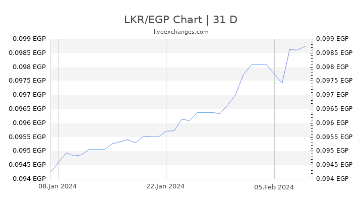 LKR/EGP Chart