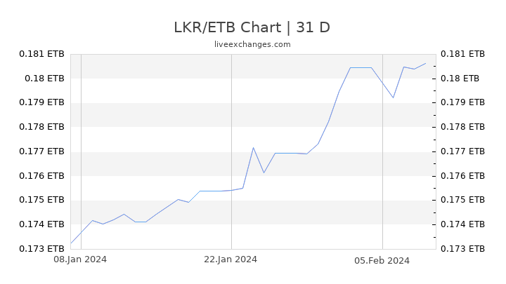 LKR/ETB Chart
