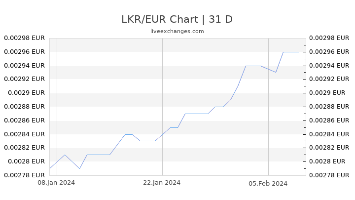 LKR/EUR Chart