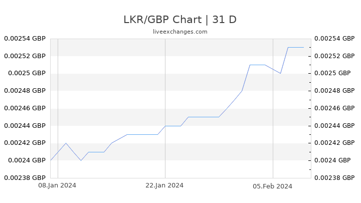 LKR/GBP Chart
