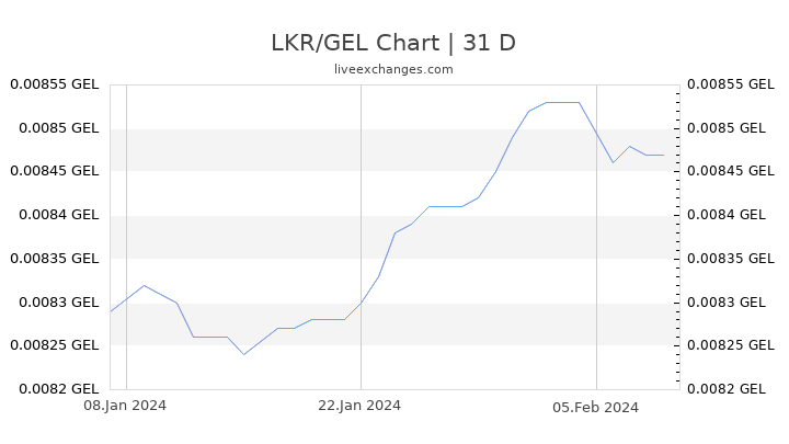 LKR/GEL Chart