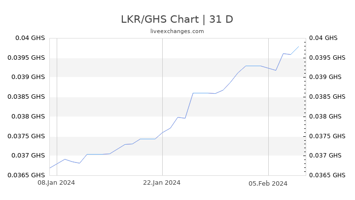 LKR/GHS Chart