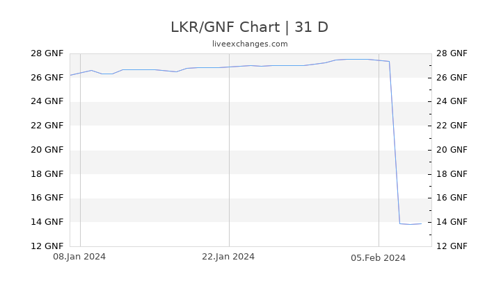 LKR/GNF Chart