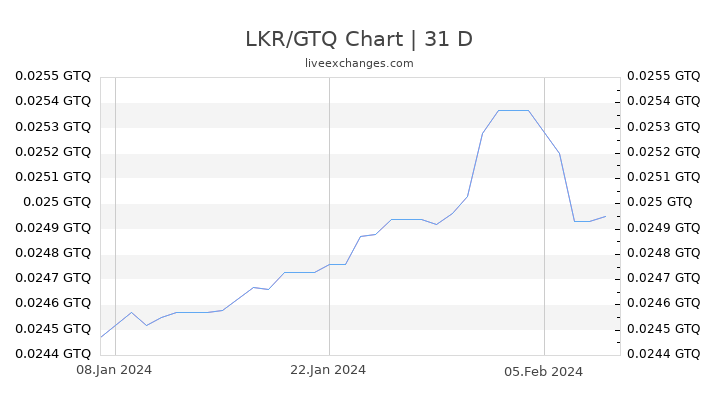 LKR/GTQ Chart