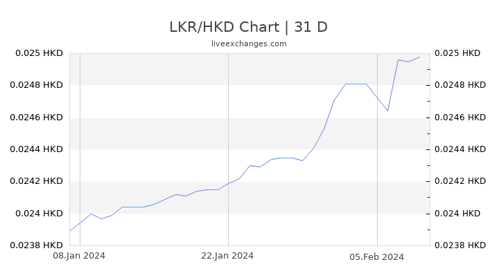LKR/HKD Chart