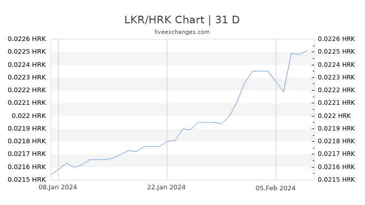 LKR/HRK Chart