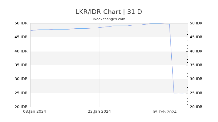 LKR/IDR Chart