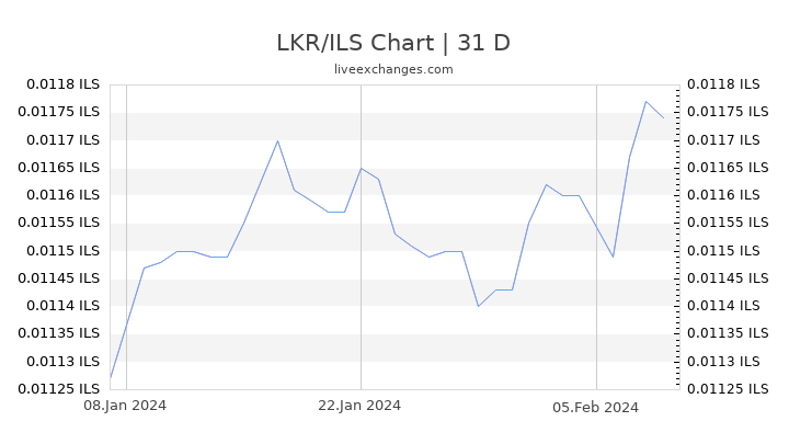LKR/ILS Chart