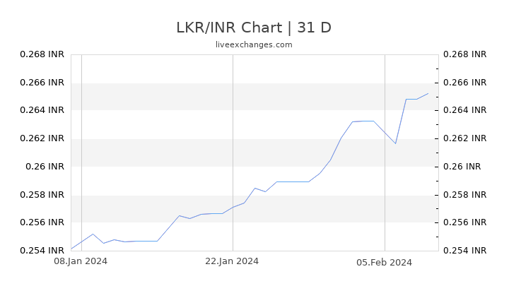 LKR/INR Chart