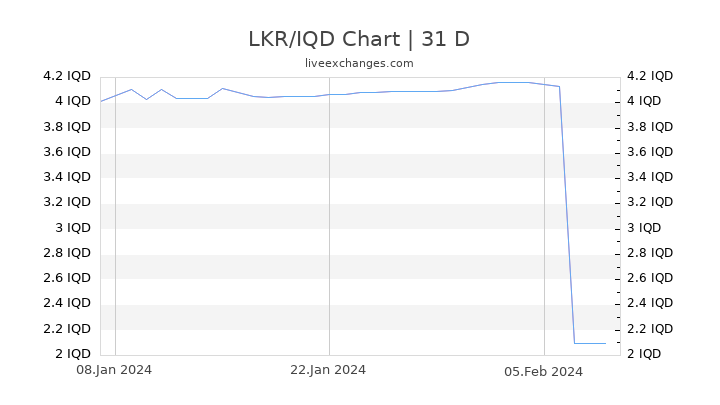 LKR/IQD Chart