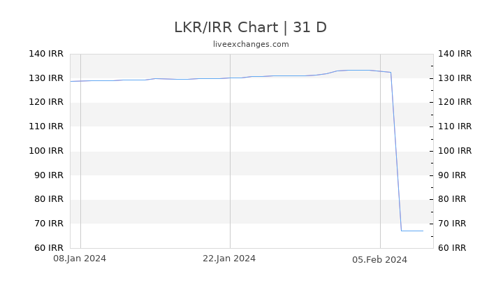 LKR/IRR Chart