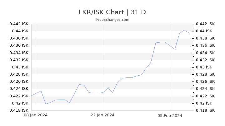 LKR/ISK Chart