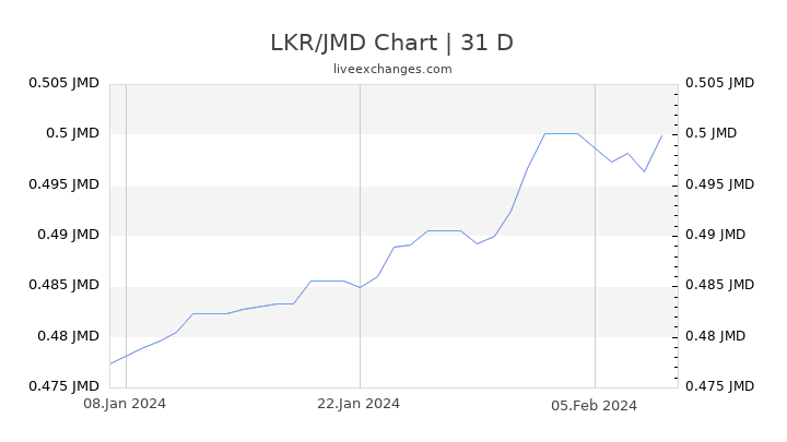 LKR/JMD Chart