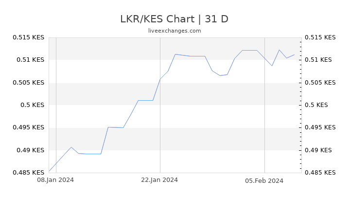 LKR/KES Chart
