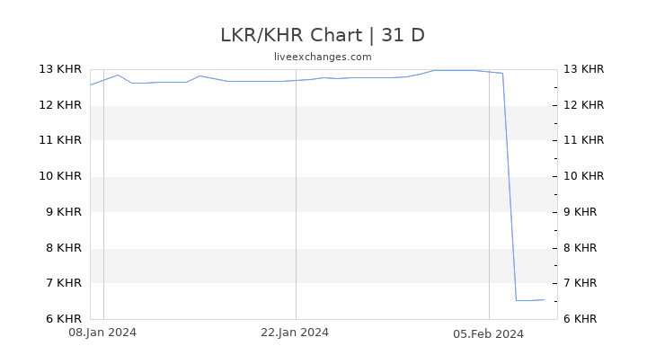 LKR/KHR Chart