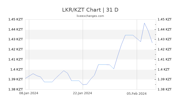 LKR/KZT Chart