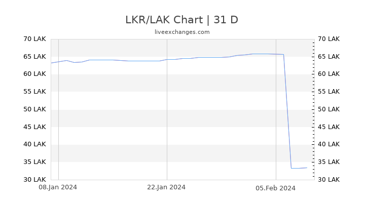 LKR/LAK Chart