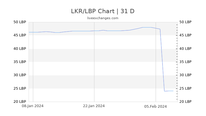 LKR/LBP Chart