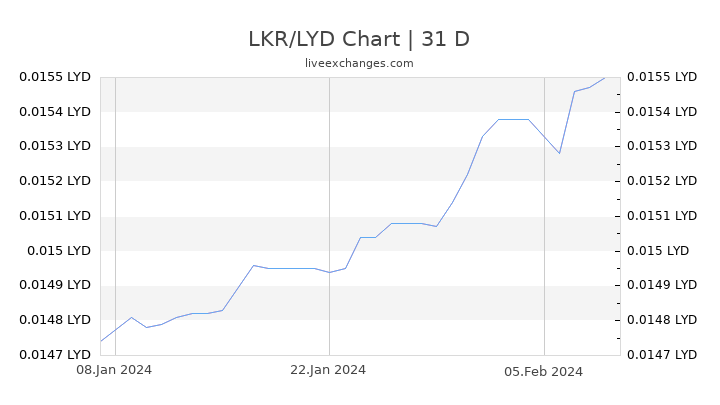 LKR/LYD Chart