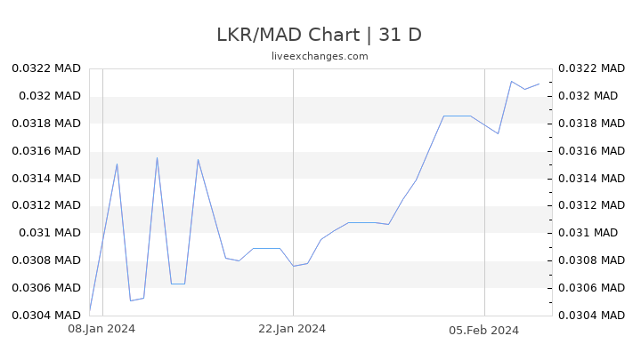 LKR/MAD Chart