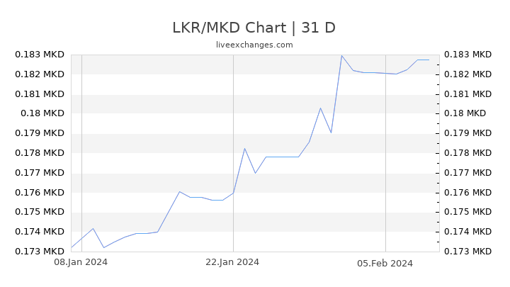 LKR/MKD Chart