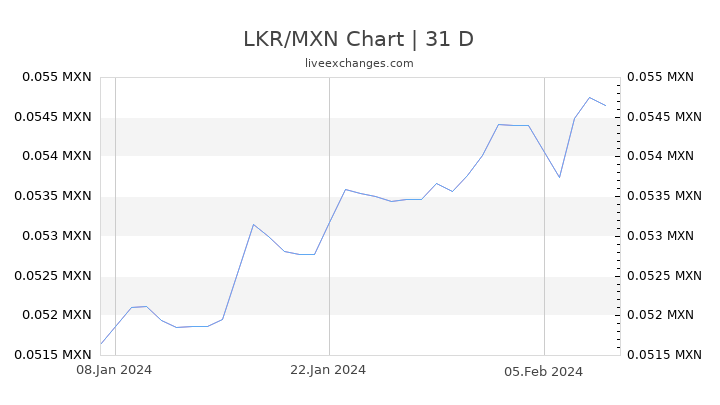 LKR/MXN Chart
