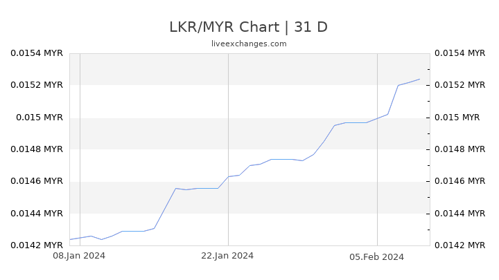 LKR/MYR Chart