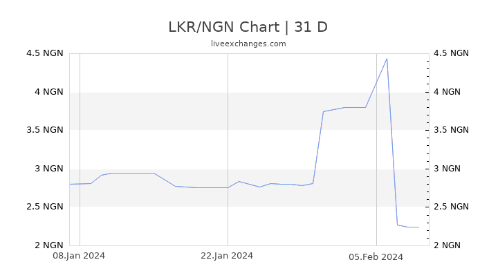 LKR/NGN Chart
