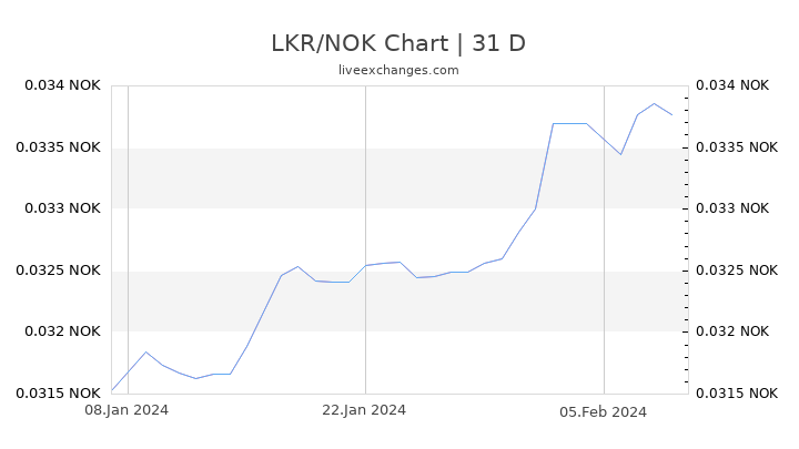LKR/NOK Chart
