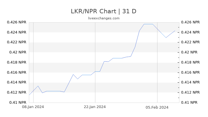 LKR/NPR Chart