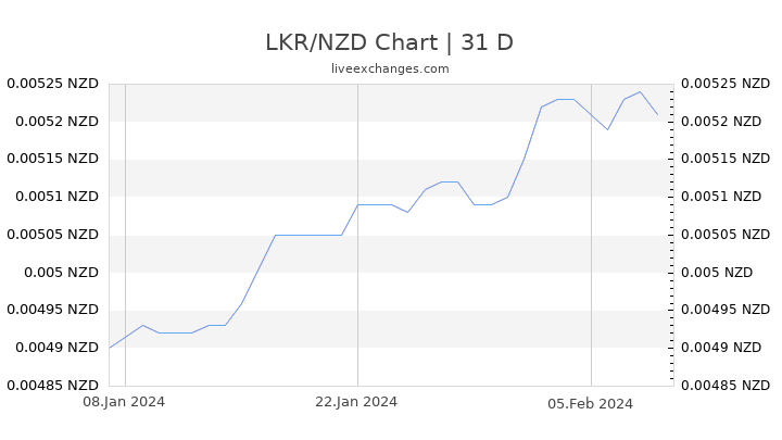 LKR/NZD Chart