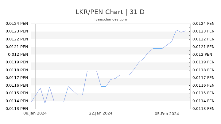 LKR/PEN Chart